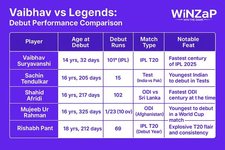 Vaibhav vs Legends: Debut Performance Comparison