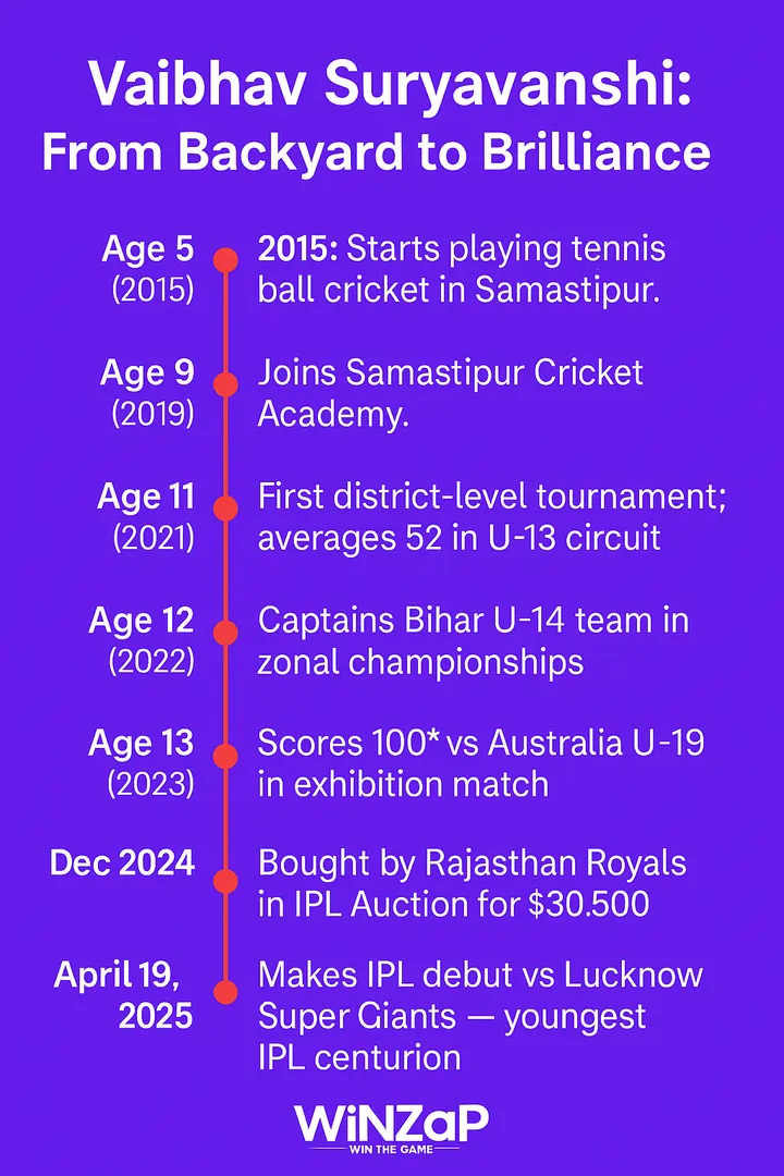 Career Timeline Vaibhav Suryavanshi: From Backyard to Brilliance